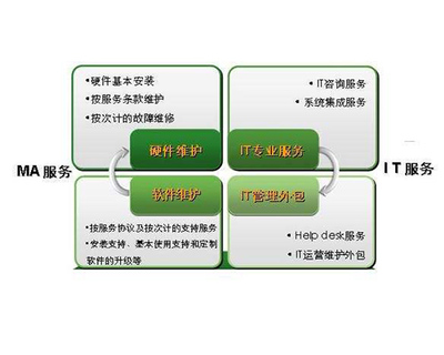 晋中IT服务外包收费指南 太原亿维软件外包服务助力企业降本增效
